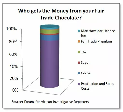 Who gets what from your Fair Trade chocolate?