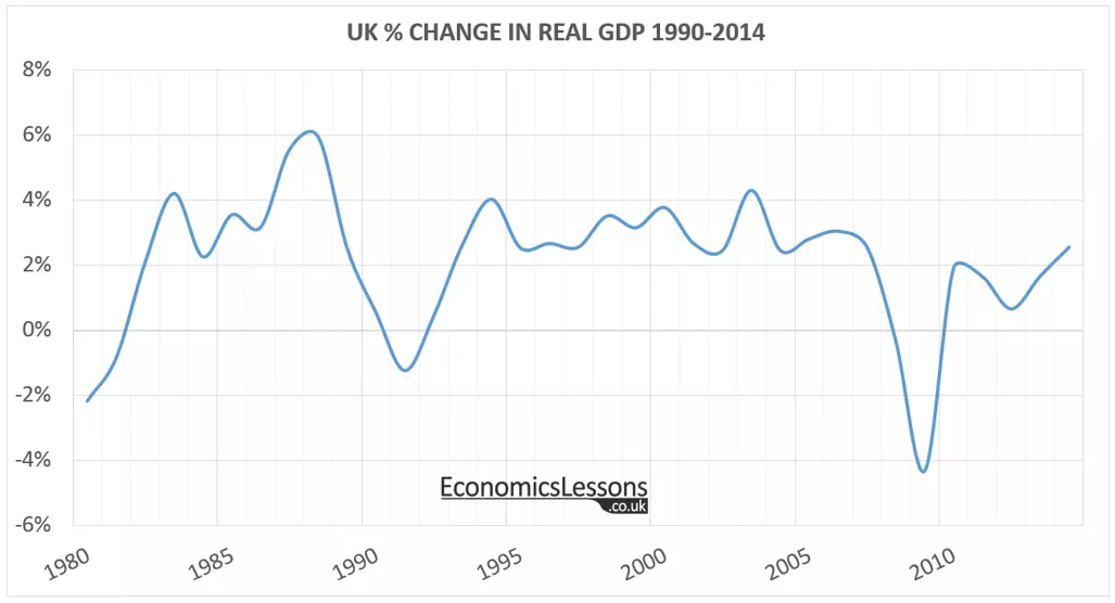 UK % Change in GDP