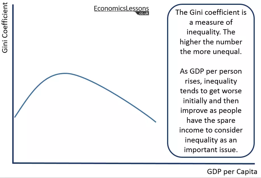 Kuznets Curve