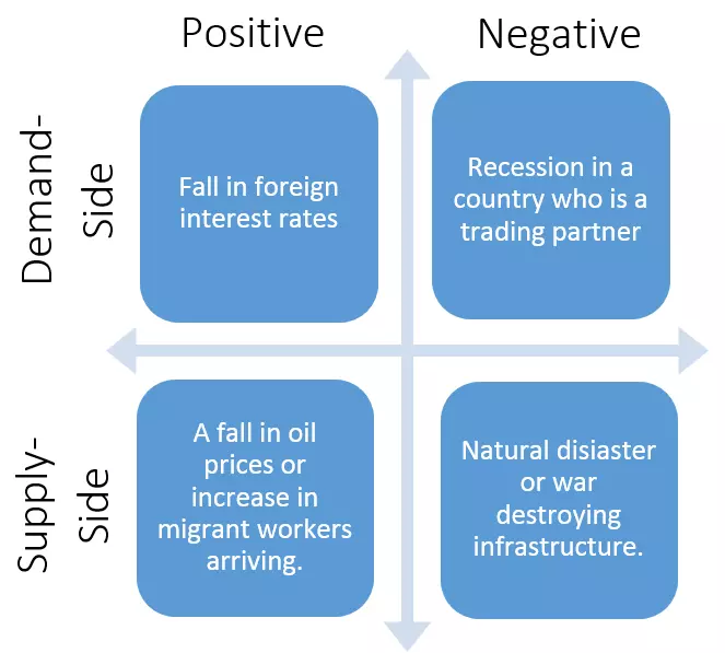 Supply and Demand Side Shocks