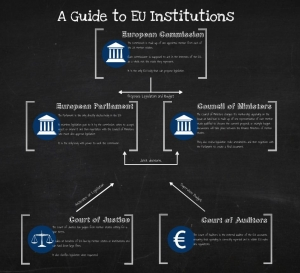 Guide to EU Institutions