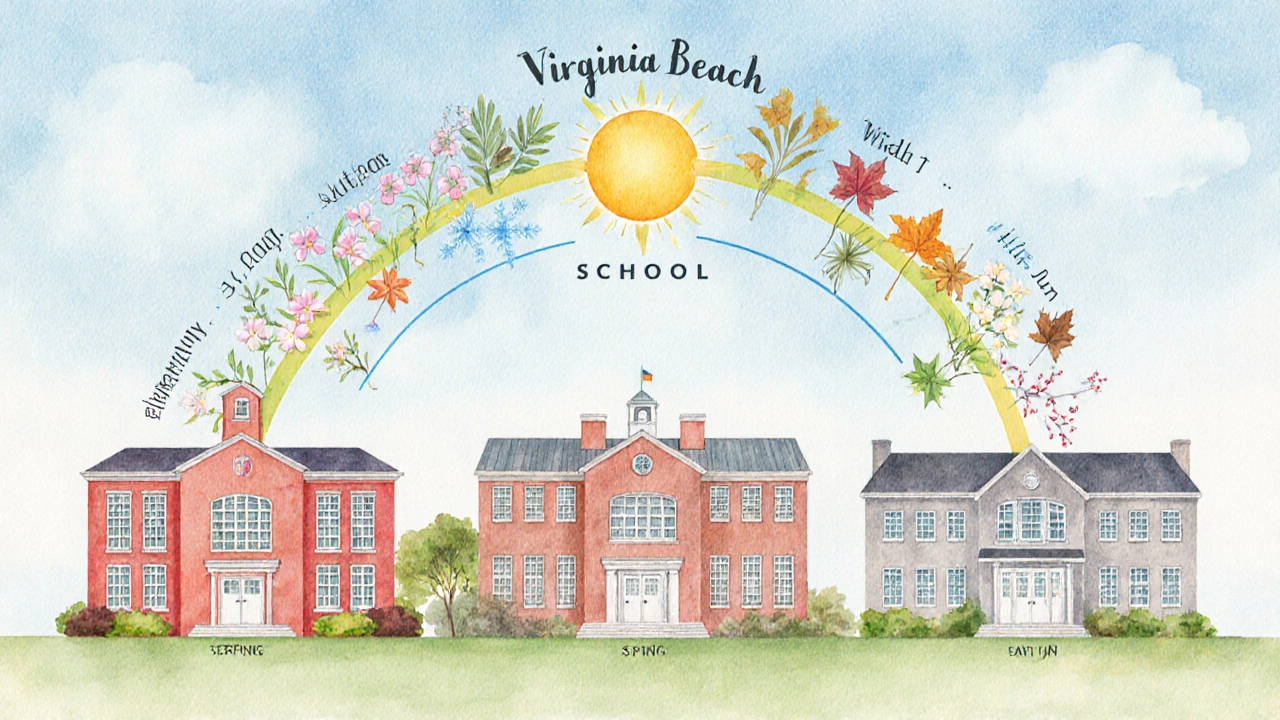 Watercolor scene of three schools with seasonal symbols representing the academic year.